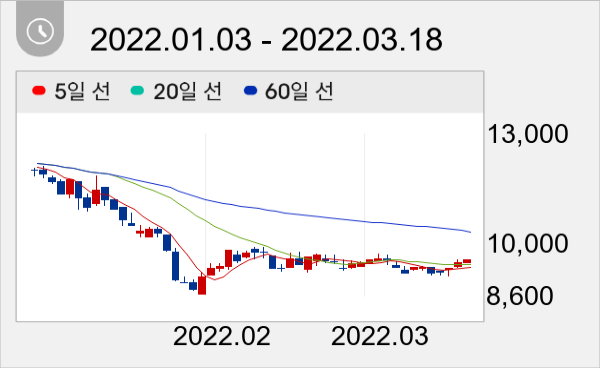디알젬 일봉 주가차트
