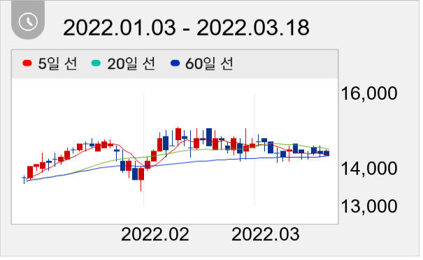 경방 일봉 주가차트