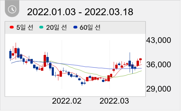 디오 일봉 주가차트