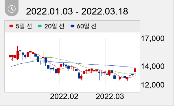 엑시콘 일봉 주가차트