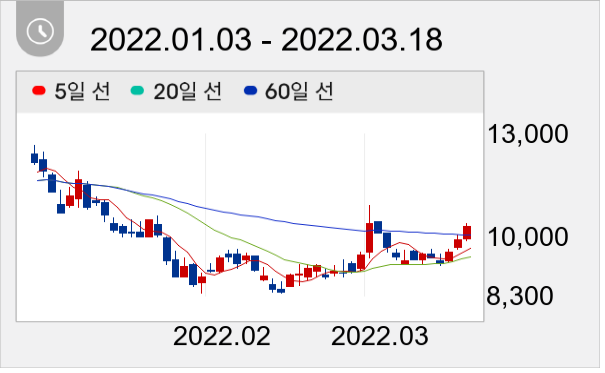 엠게임 일봉 주가차트