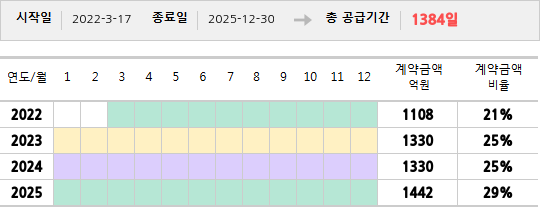 공급계약 기간 및 기간별 추정 계약금액