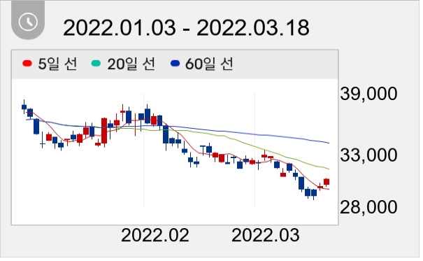 GST 일봉 주가차트