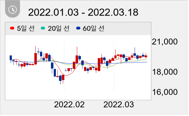 아이쓰리시스템 일봉 주가차트
