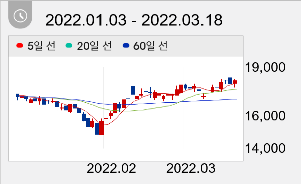 LF 일봉 주가차트