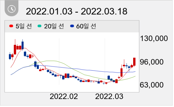 안랩 일봉 주가차트