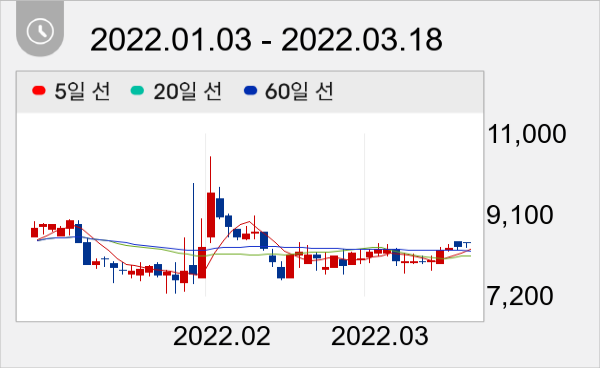 얼라인드 일봉 주가차트