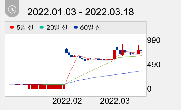 판타지오 일봉 주가차트