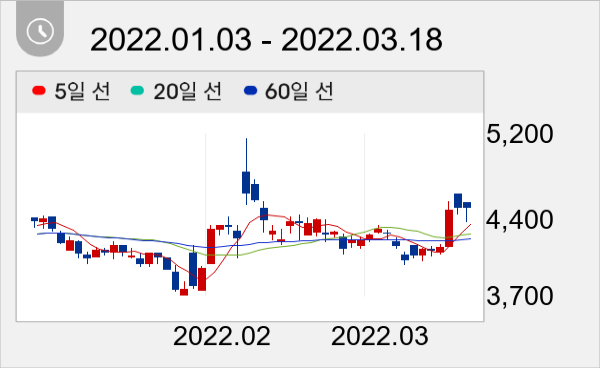 서플러스글로벌 일봉 주가차트