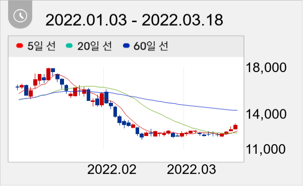 야스 일봉 주가차트