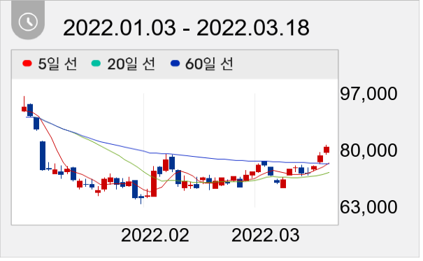 카카오게임즈 일봉 주가차트