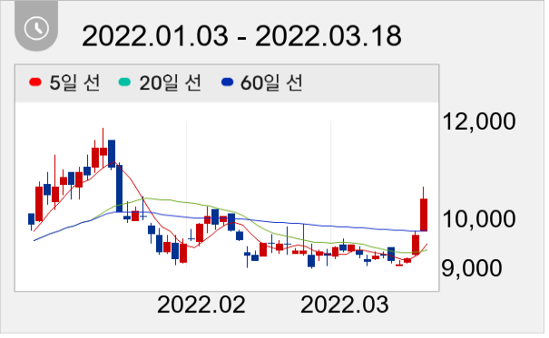 엔에스 일봉 주가차트