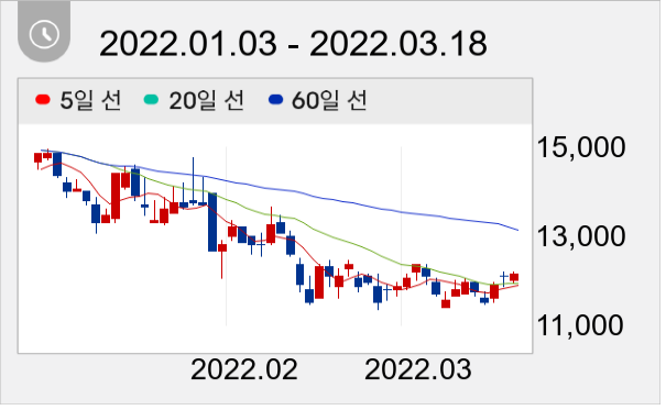 원방테크 일봉 주가차트