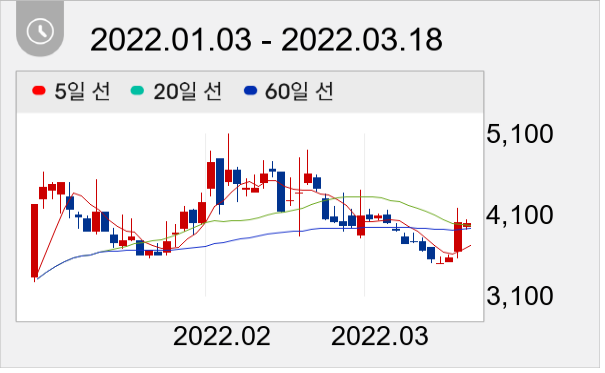 EDGC 일봉 주가차트