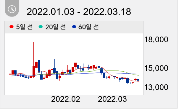비츠로셀 일봉 주가차트