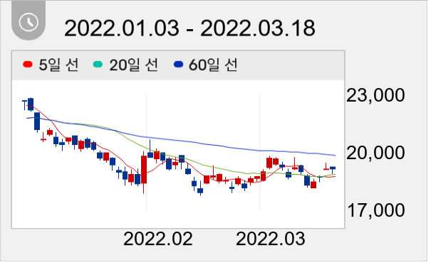 테크윙 일봉 주가차트