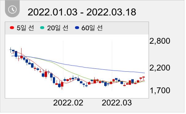 폴라리스오피스 일봉 주가차트