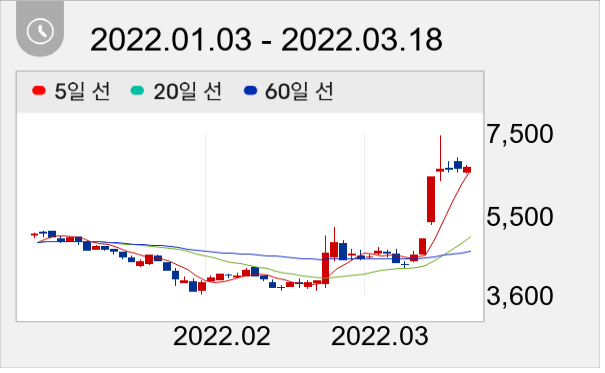 줌인터넷 일봉 주가차트