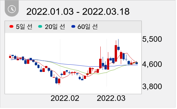 지엔씨에너지 일봉 주가차트