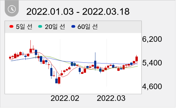 린드먼아시아 일봉 주가차트