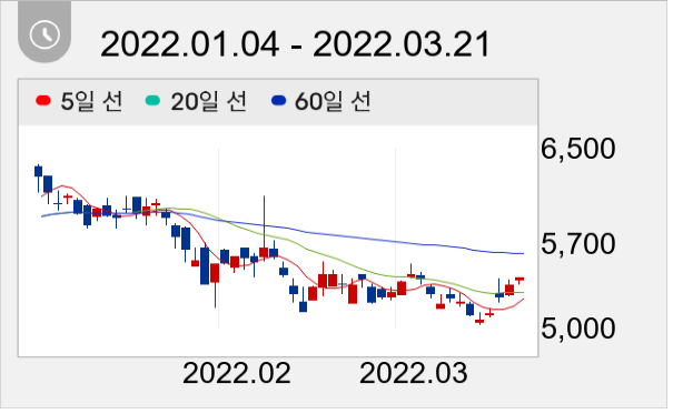 와이아이케이 일봉 주가차트