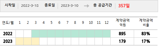 공급계약 기간 및 기간별 추정 계약금액