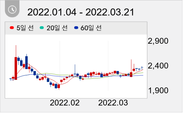 인산가 일봉 주가차트