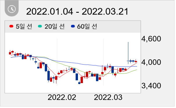 한국큐빅 일봉 주가차트