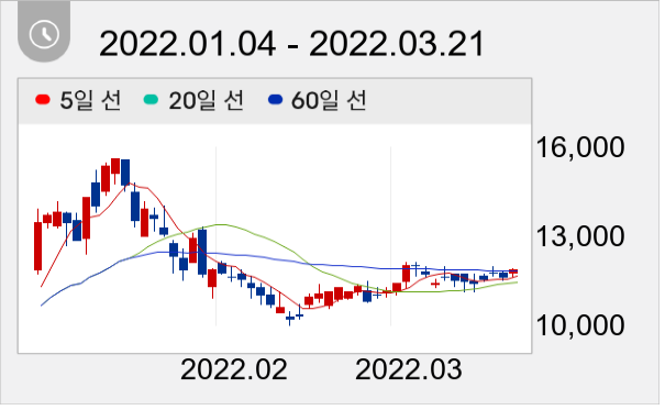 티에스아이 일봉 주가차트