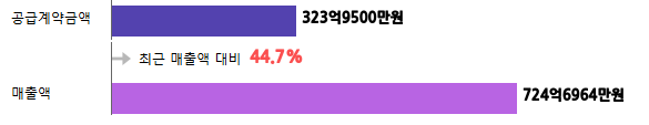 계약금액