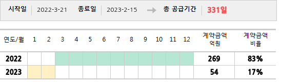 공급계약 기간 및 기간별 추정 계약금액
