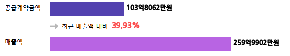 계약금액