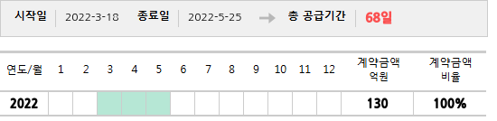 공급계약 기간 및 기간별 추정 계약금액