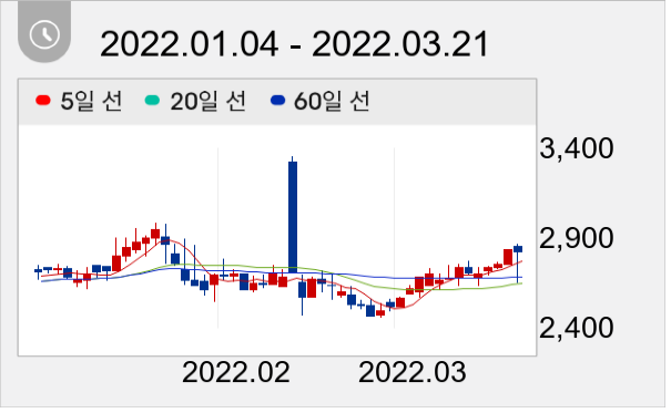 유아이디 일봉 주가차트