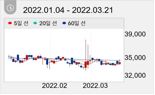 경동인베스트 일봉 주가차트
