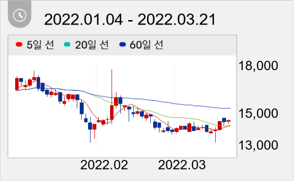 센코 일봉 주가차트