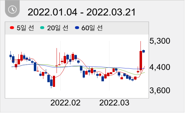 러셀 일봉 주가차트