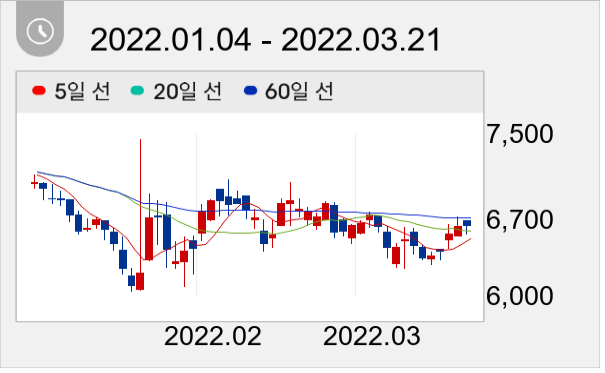 와이엠씨 일봉 주가차트