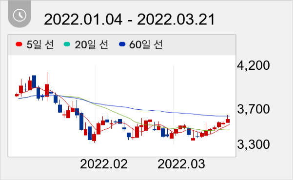 모나리자 일봉 주가차트