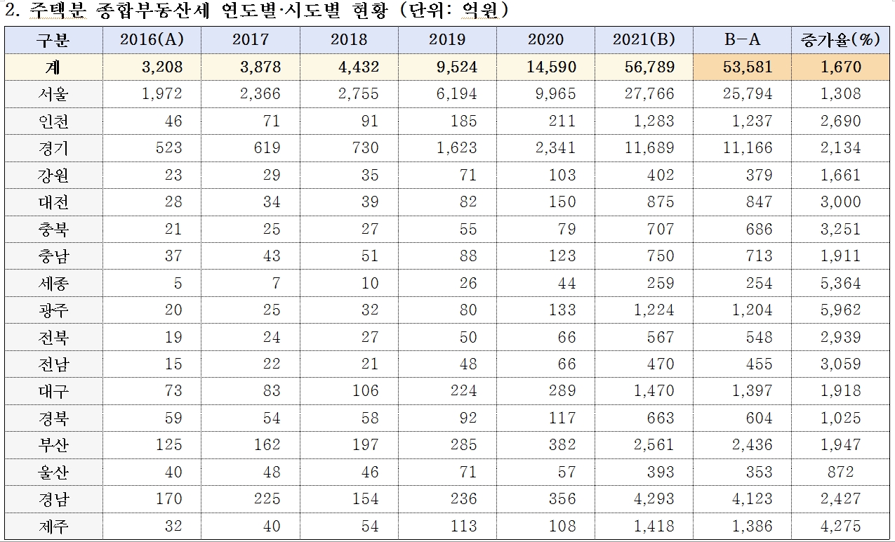 2021년 주택보유세 10조 넘겨...5년 전에 비해 7조 가까이 급증