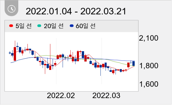 상보 일봉 주가차트