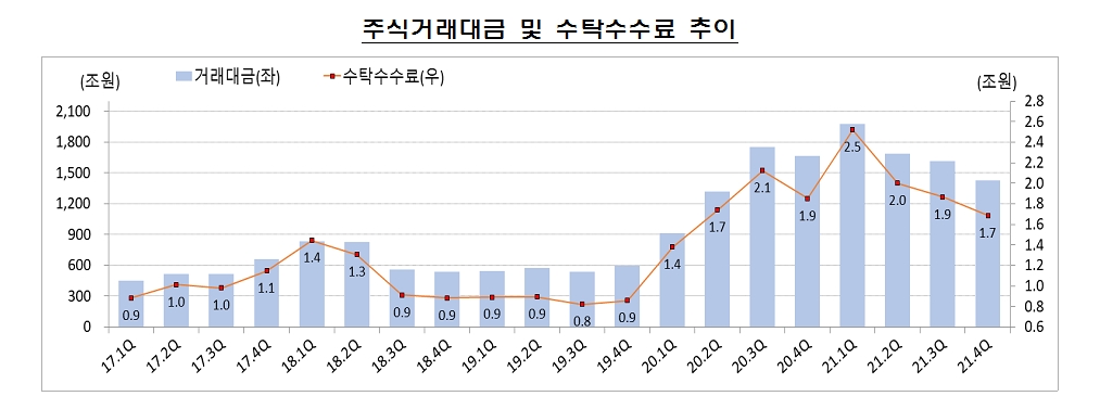 지난해 증권사 당기순익 50% 넘게 급증...자기매매이익은 주식에서 급증, 채권에서 급감