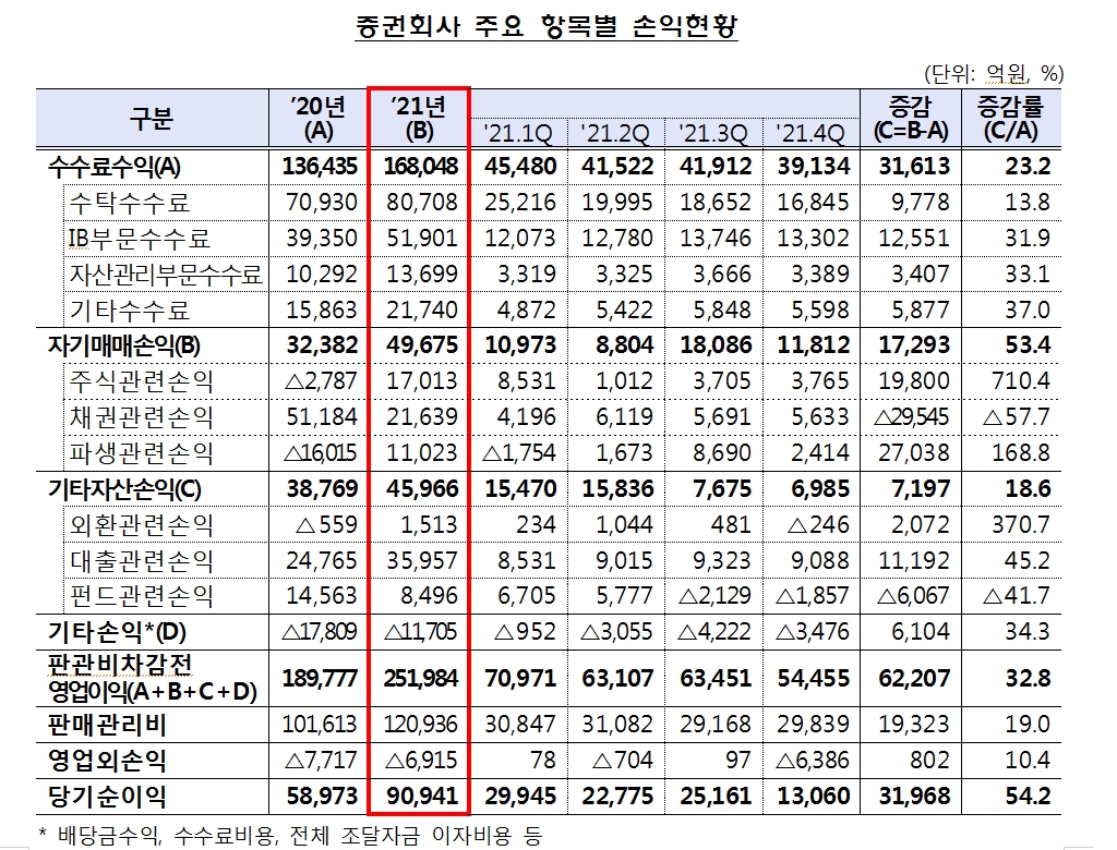 지난해 증권사 당기순익 50% 넘게 급증...자기매매이익은 주식에서 급증, 채권에서 급감