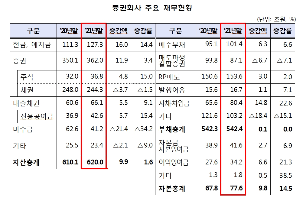지난해 증권사 당기순익 50% 넘게 급증...자기매매이익은 주식에서 급증, 채권에서 급감