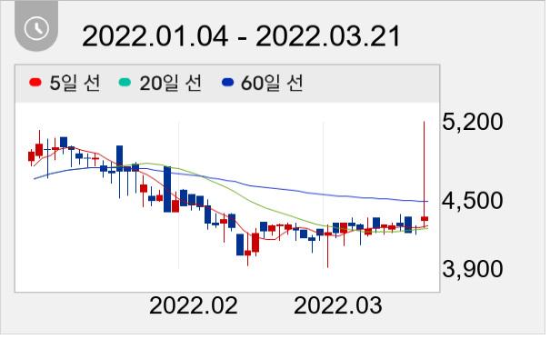 아스타 일봉 주가차트