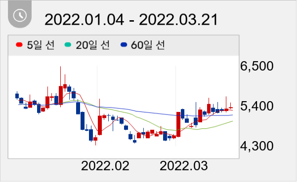 파워넷 일봉 주가차트