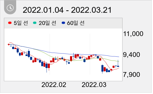아난티 일봉 주가차트