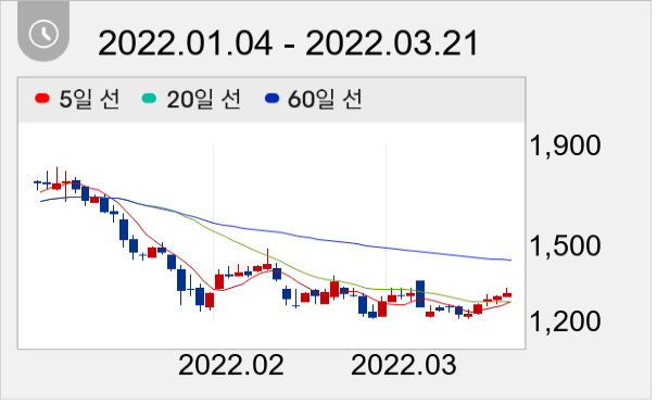 인콘 일봉 주가차트