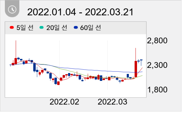 오스템 일봉 주가차트