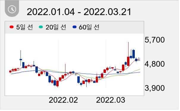 삼영엠텍 일봉 주가차트